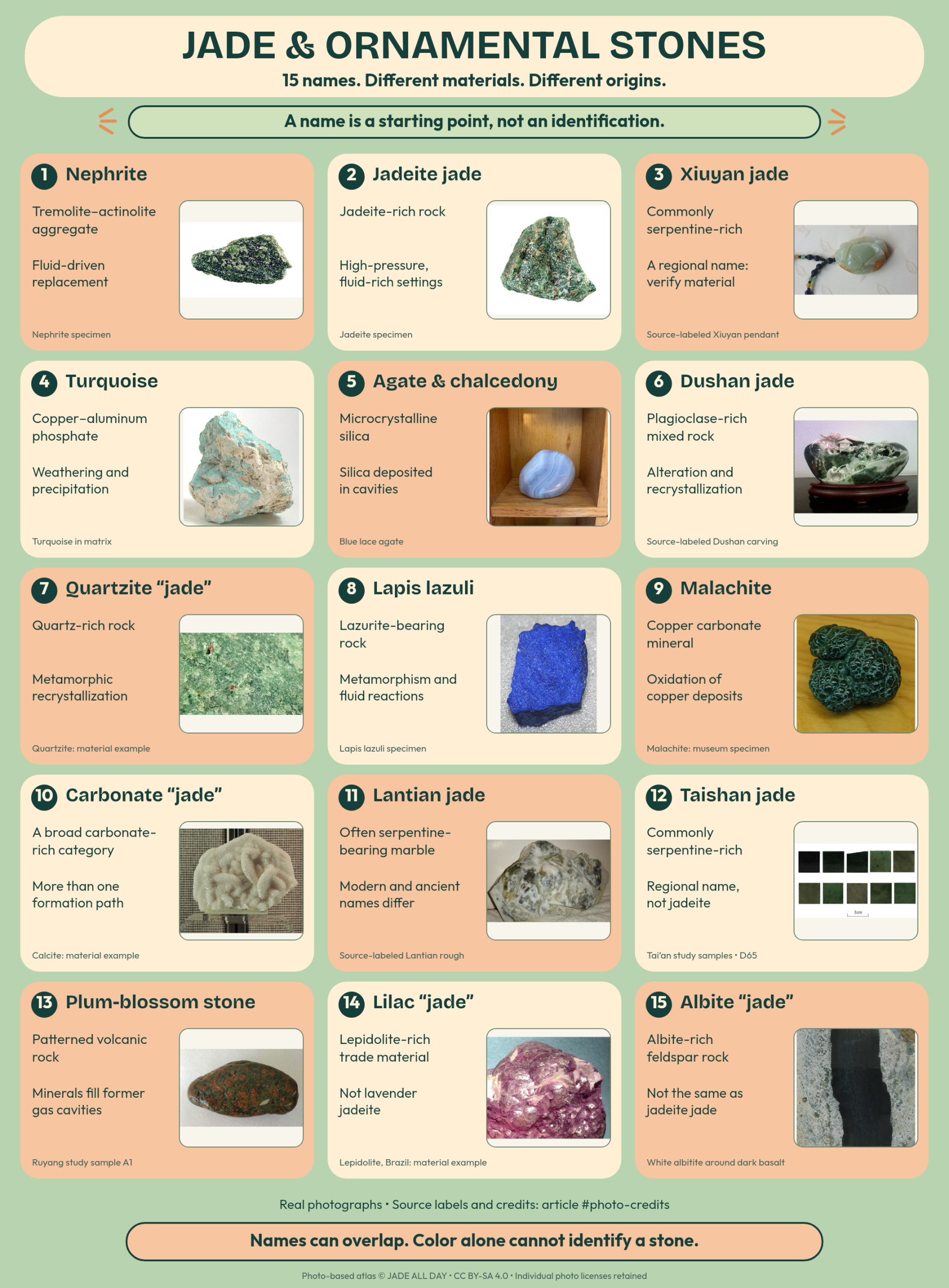 English chart of 15 jade and ornamental stone names, with real photographed examples, material descriptions and geological contexts.